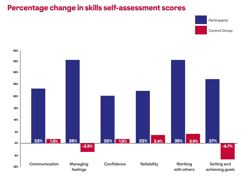 Skills For School-Report